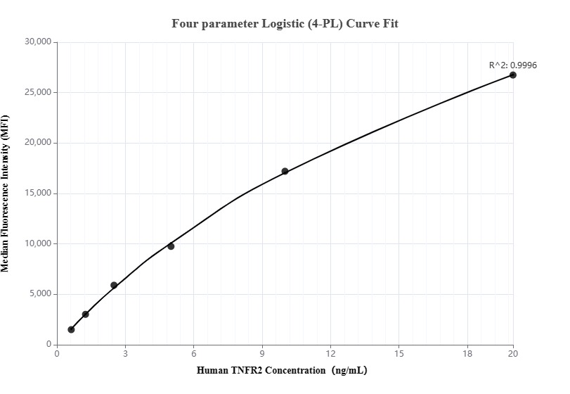 Cytometric bead array standard curve of MP00777-1